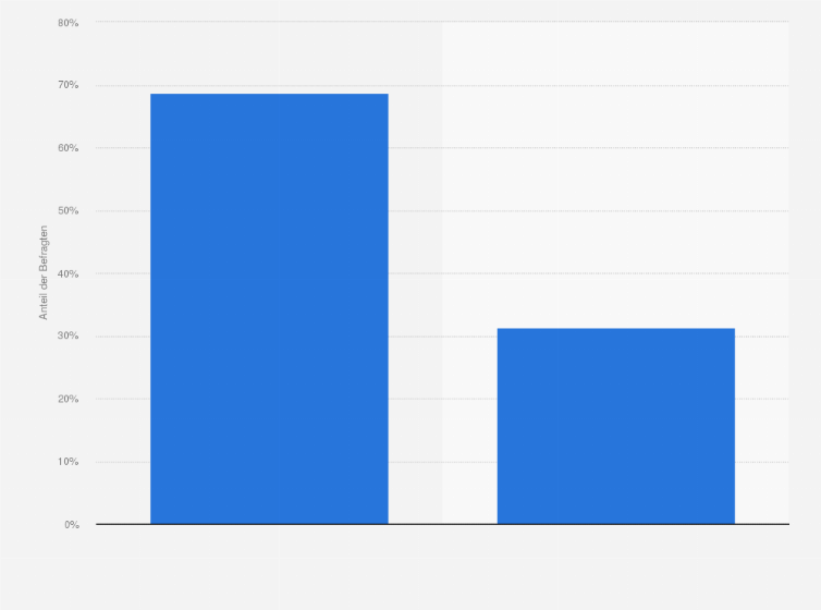 Statistik: Ist Ihnen Nachhaltigkeit bei Online-Shops wichtig?