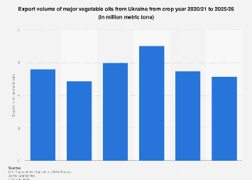 Major vegetable oil export volume Ukraine 2026| Statista