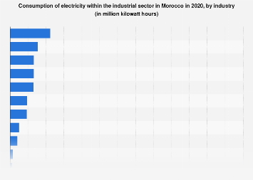 Morocco: electricity consumption by industry sector| Statista