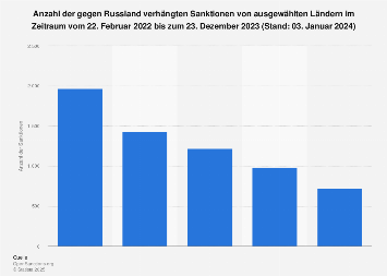 de.statista.com