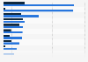 Number of Russian companies subject to export control requirements in the United States as of March 3, 2022, by industry