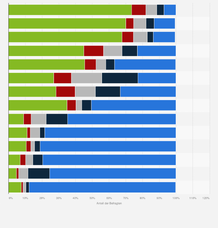 Statistik: Wie häufig haben Sie zur Auseinandersetzung mit dem Thema Nationalsozialismus die folgenden Dinge getan?
