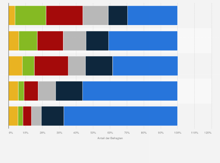Statistik: Wie gern würden Sie persönlich sich auf die folgende Art und Weise mit der Geschichte des Nationalsozialismus auseinandersetzen?