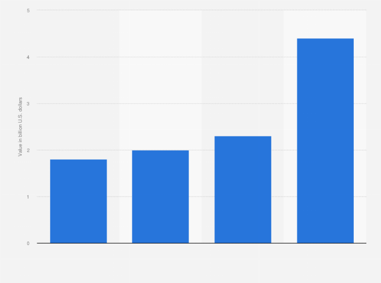 Statistic: Value of the intercity taxi market in India from financial year 2018 to 2020, with an estimate for 2027 (in billion U.S. dollars)