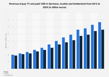 Pay TV & VOD revenue Germany, Austria, Switzerland | Statista