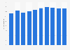 Self-employment as a percentage of total employment in Libya from 2010 to 2019