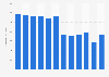 Freight weight carried by China Eastern Airlines from 2010 to 2021 (in million kilograms)