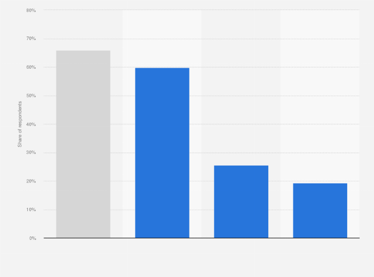 Statistic: Share of people who used privacy protection on the internet in Poland in 2021