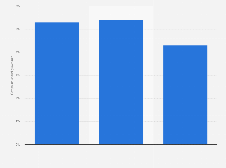 Statistic: Global potato processing compound annual growth rate (CAGR) between 2020 and 2027, by segment