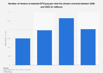 BTS virtual concert viewers 2020-2022| Statista