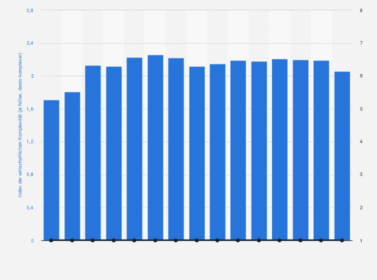 Statistik: Japan: Index und Rangliste der wirtschaftlichen Komplexität von 1998 bis 2021