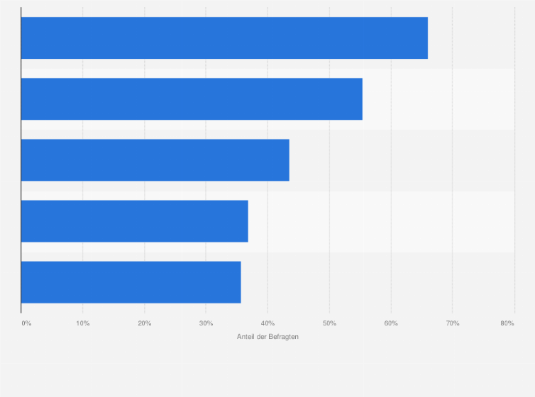 Statistik: Warum bevorzugen Sie österreichische Online-Anbieter?