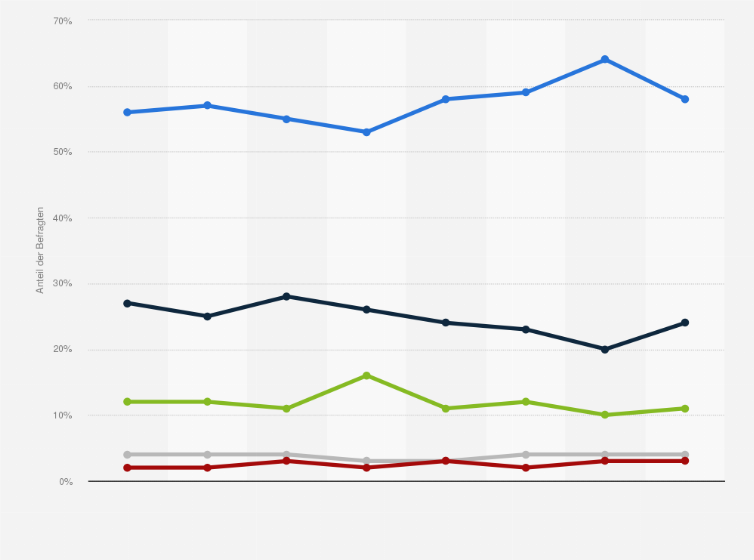 Statistik: Abgesehen von Ihren Ansichten über die Monarchie als Ganzes, glauben Sie, dass die Queen während ihrer Amtszeit gute oder schlechte Arbeit geleistet hat?