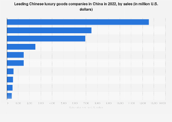 China: luxury goods companies by sales| Statista