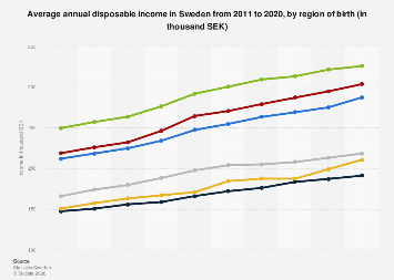 Sweden Income Sweden: disposable income by region of birth| Statista