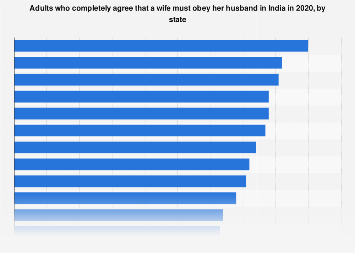 India: adults in agreement that a wife must obey her husband by state ...