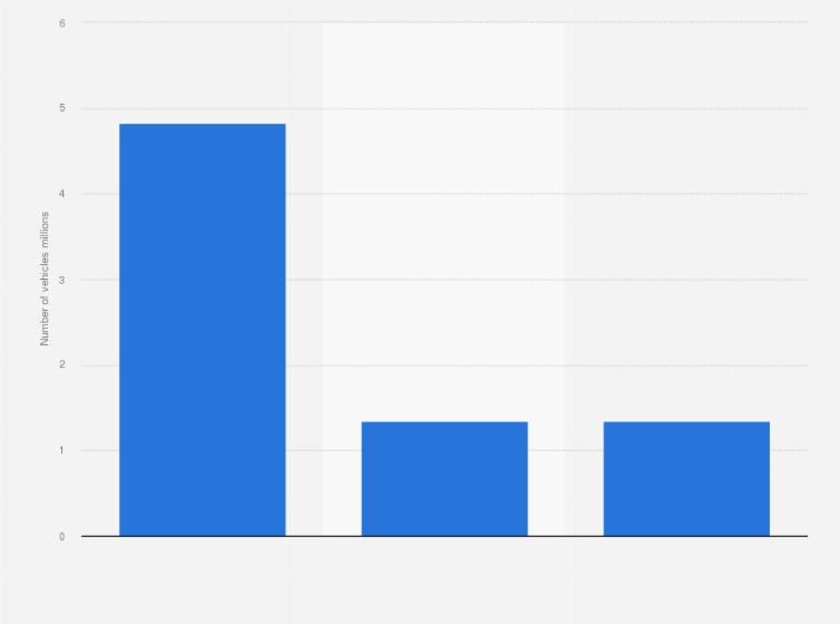 Statistic: Number of vehicles consigned to automobile auctions in Japan in 2024, by auction site category (in millions)