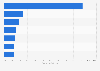 Leading mobile app categories based on year-over-year monthly active users (MAU) growth worldwide in 1st quarter 2022