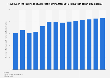 Revenue in the luxury goods market China 2031| Statista
