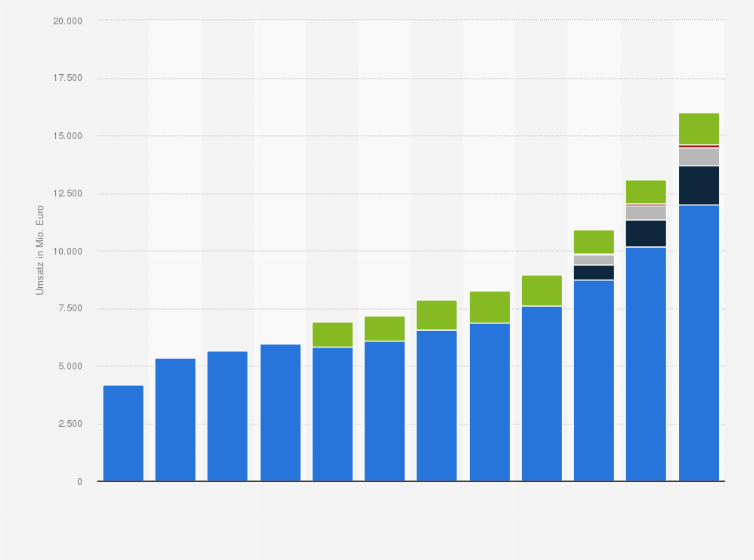 Statistik: Umsatz mit Maßnahmen zur Verbesserung der Energieeffizienz von Gebäuden in Deutschland von 2011 bis 2022 (in Millionen Euro)
