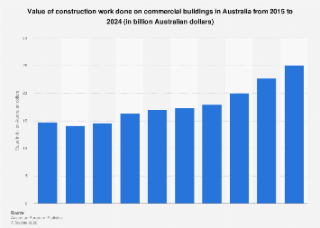 Australia: commercial building construction work value 2024| Statista