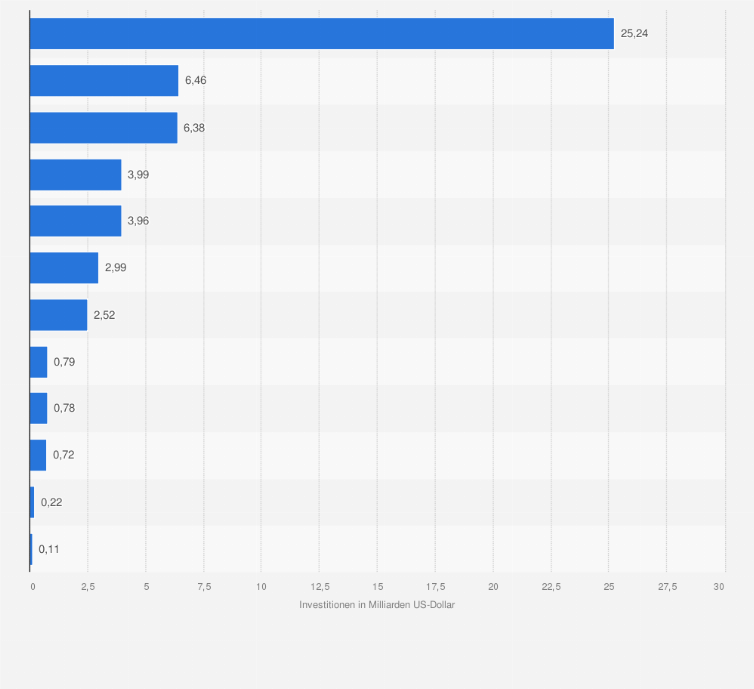 Statistik: Höhe der Direktinvestitionen (FDI) von China in Deutschland, aufgeschlüsselt nach Branchen im Zeitraum von 2007 bis 2024 (in Milliarden US-Dollar)