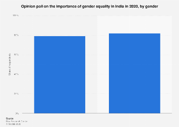 India: importance of gender equality by gender| Statista