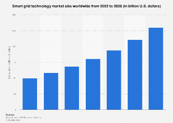 Global smart grid market size 2022-2028| Statista