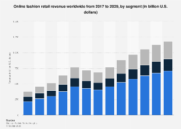 Online fashion retail revenue by segment worldwide| Statista