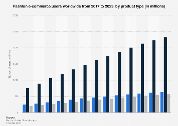 Fashion E Commerce Users By Product Type Worldwide Statista