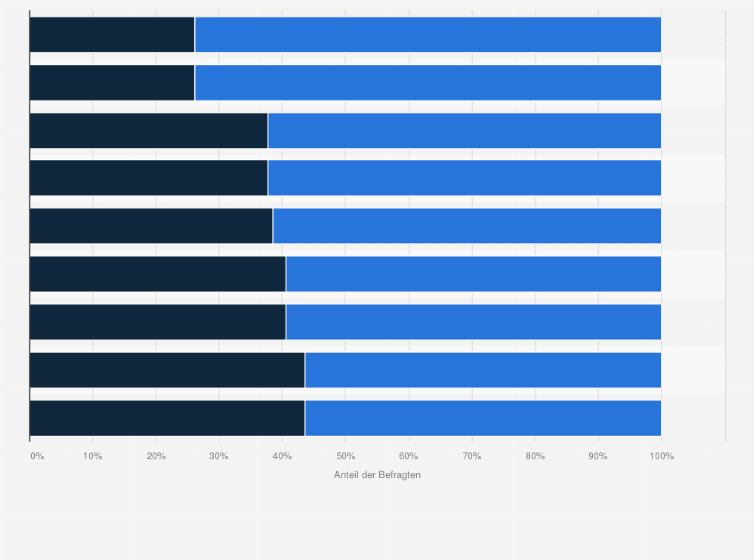 Statistik: Werden Sie zu Ostern bewusst/verstärkt bei regionalen bzw. österreichischen Händlern & Webshops einkaufen, um den heimischen Handel zu stärken?