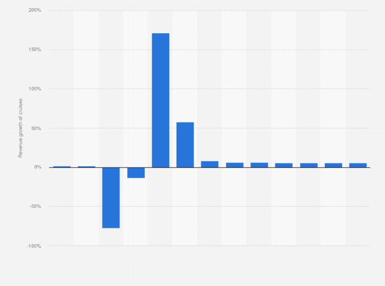 Statistic: Revenue growth of cruises in Belgium from 2018 to 2030