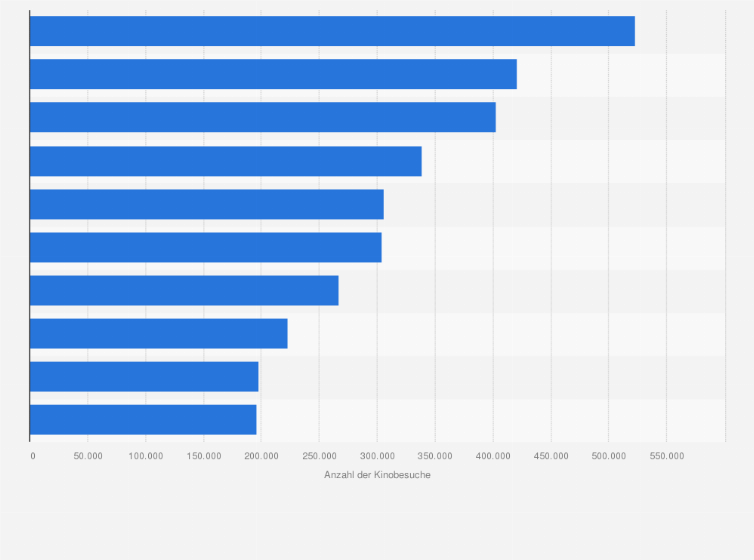 Statistik: Ranking der zehn erfolgreichsten Filme in der Schweiz nach Anzahl der Kinobesuche im Jahr 2024