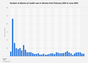 Attacks on health care in Ukraine 2025 | Statista