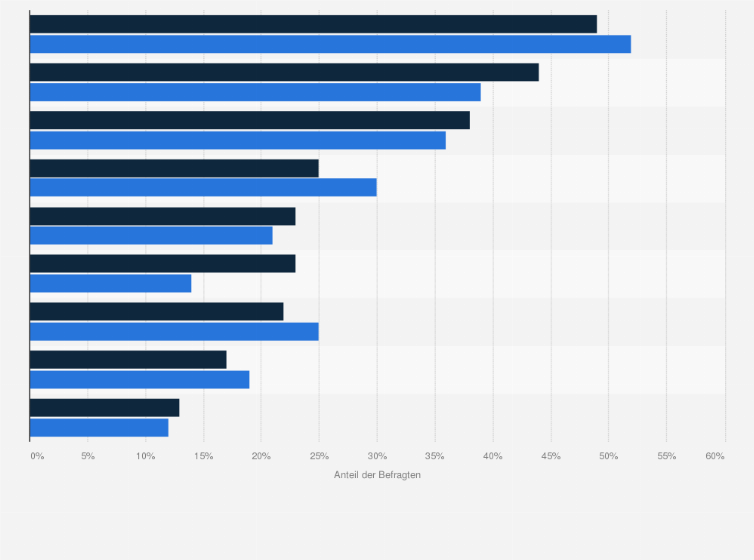 Statistik: In welchen Bereichen sehen Sie aktuell den größten Investitionsbedarf in Ihrem Unternehmen?