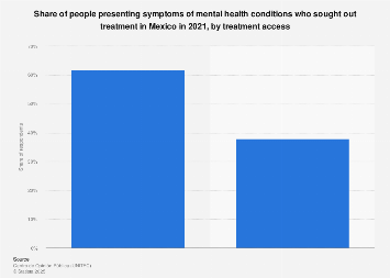 Mental health: treatment access in Mexico 2021 | Statista