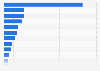 GDP from manufacturing sector Indonesia, by industry 2025