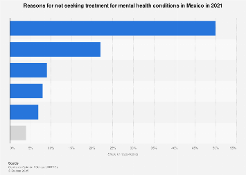 Mental health: reasons for not seeking treatment in Mexico 2021 | Statista