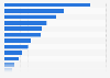 Most common reasons to play sport according to children in Canada as of December 2022