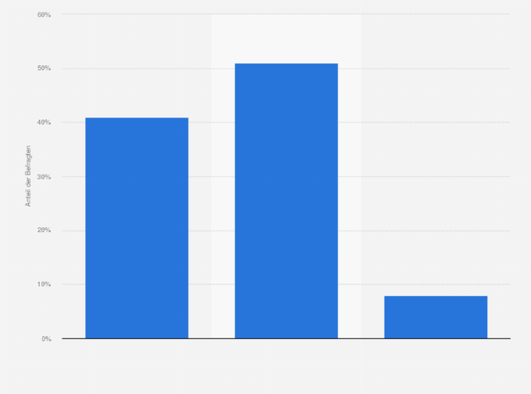 Statistik: Ist Ihnen der Begriff "Metaverse" bekannt?