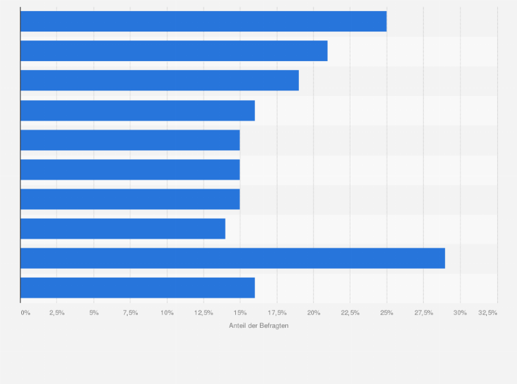 Statistik: Falls überhaupt, welche Arten virtueller Güter könnten Sie sich vorstellen, im Metaverse zu kaufen?