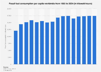 Fossil fuel per capita consumption 1965-2024| Statista