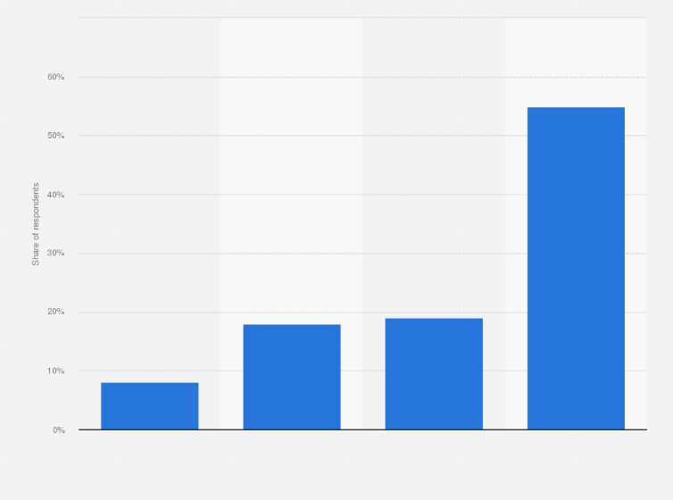 Statistic: Share of internet users in the United States who have heard about Horizon Worlds as of March 2022