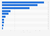 Biggest cloud computing acquisitions worldwide in 2021 (in billion U.S. dollars)