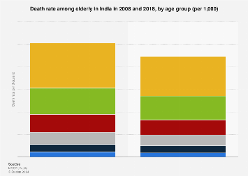India: death rate among elderly by age group| Statista