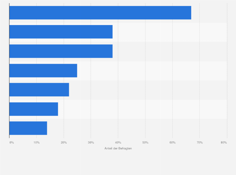 Statistik: An welche Anlaufstellen würden Sie sich nach einem Cyber-Angriff auf Ihr Unternehmen wenden?
