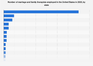 Employment of marriage and family therapists by U.S. state 2024| Statista