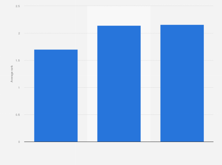Statistic: Average rank of recuperation expenditures that are the most burdensome for adults in the Philippines as of December 2021