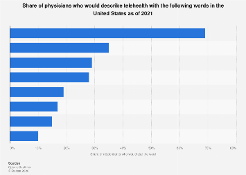 Physicians' descriptions of telehealth in the U.S. 2021| Statista