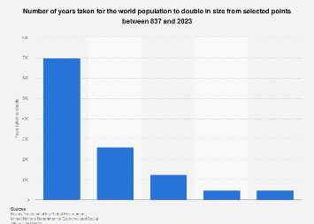 World population: time taken to double 837-2023 | Statista